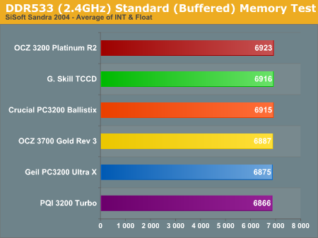 DDR533 (2.4GHz) Standard (Buffered) Memory Test